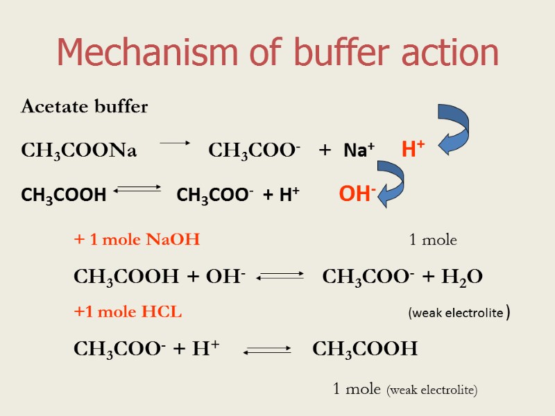 Mechanism of buffer action Acetate buffer СН3СООNa       